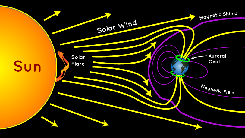 a diagram of the process that causes an aurora; how particles travel from the sun and interact with our atmosphere at the poles