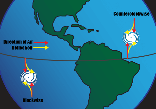 Diagram of storm direction