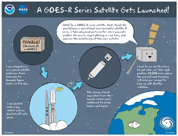 thumbail of the A GOES-R Series Satellite Gets Launched poster.