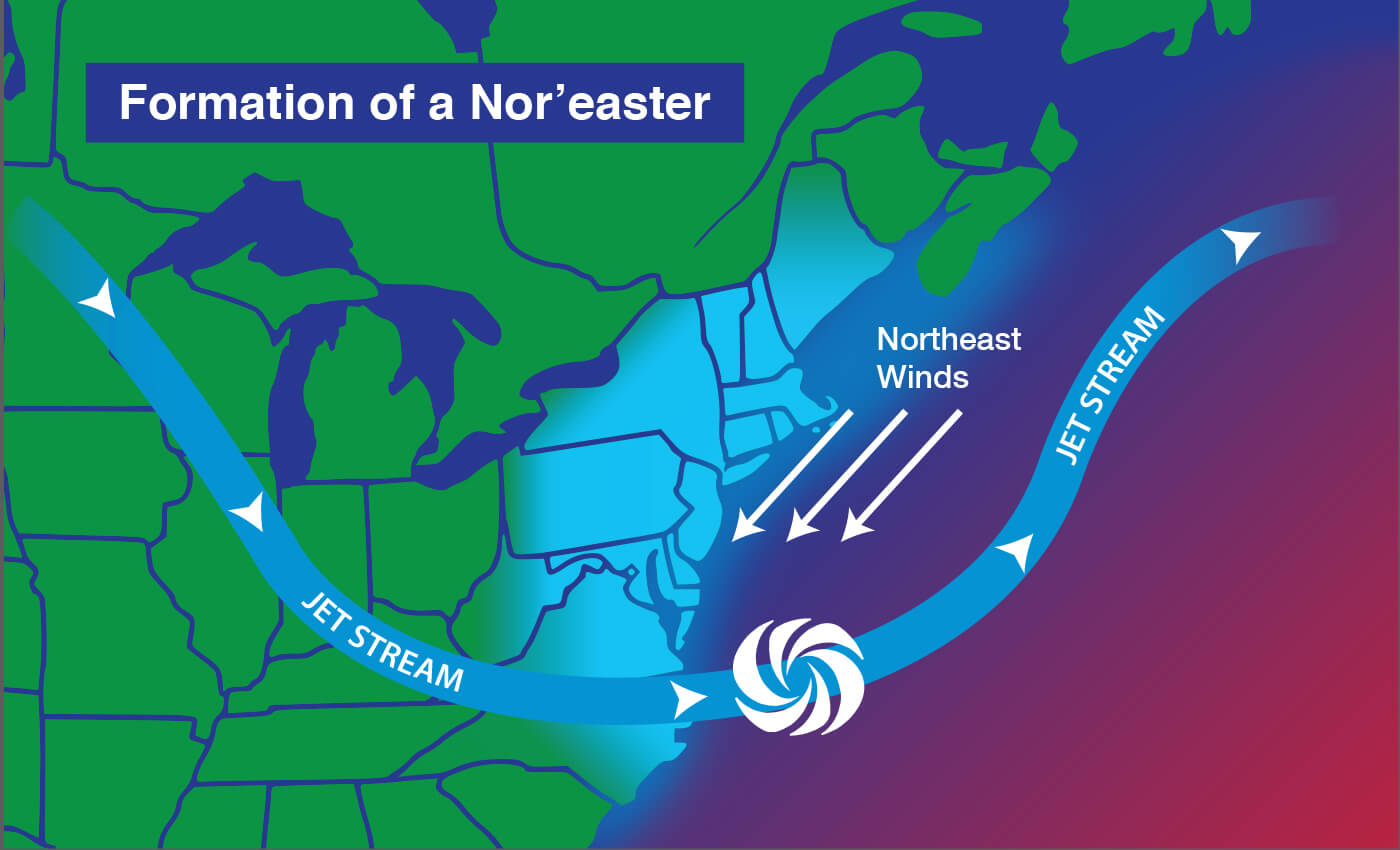 A diagram showing how a noreaster forms when cold air from the jet stream encounters the warm water of the Atlantic Ocean.