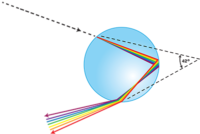 Drawing shows the path of a light beam as it enters a spherical drop of water and reflects off the inside. It is separated into all its colors as it exits the droplet.