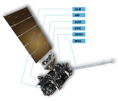 An illustration of the GOES-16 satellite showing its six science instruments.