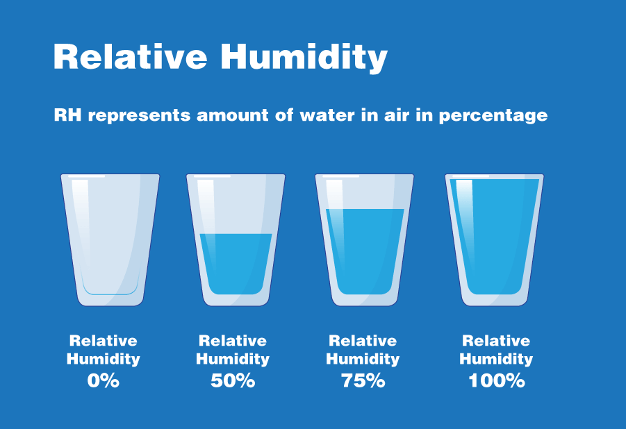 This digital graphic is labeled "Relative Humidity". The graphic says, "RH represents amount of water in air in percentage". The cartoon shows four cups, each with an increasing amount of water inside them. On the far left is an empty glass with no water, labeled "Relative Humidity 0%". Next is a glass that is half full, labeled "Relative Humidity 50%". Third is a glass that is ¾ full, labeled "Relative Humidity 75%". On the far right is a glass that is completely filled with water, labeled "Relative Humidity 100%".
