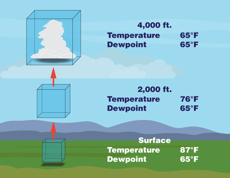 At the bottom of this illustration is a small translucent cube. Next to this cube are the words "Surface, Temperature, Dewpoint", showing that, at the surface of the Earth, the temperature is 87℉ and the dew point is 65℉. A yellow arrow pointing upwards points at a medium-sized translucent cube in the middle of the illustration, showing a growing rate of saturation in this block of air. This cube is labeled with the same words, describing that this block of air is at 2,000 feet with a temperature of 76℉ and a dew point of 65℉. A second yellow arrow points upward from the medium-sized cube toward a larger translucent cube with a white cloud inside of it. Next to this cube are the same words, describing that this cube is at 4,000 feet with a temperature of 65℉ and a dew point of 65℉. Again, this drawing shows how in an ideal atmosphere, the saturation level of a block of air containing water vapor with a surface temperature of 85℉ and a dew point of 65℉ will cool to the saturation point at about 4,000 feet in elevation. At this elevation, with the temperature and dew point being equal, a water vapor will condense and form a cloud.