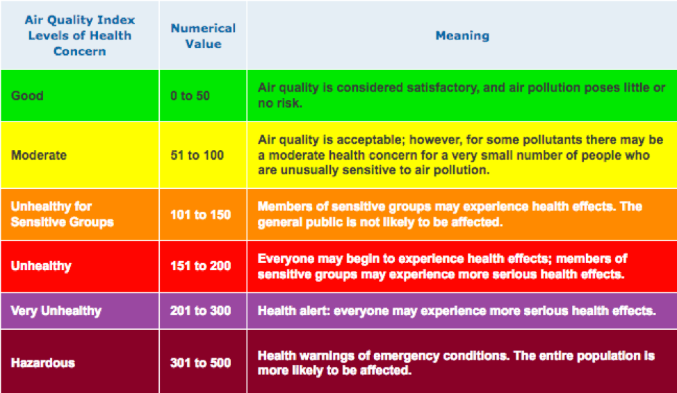 a color-coded chart showing the relative health concern relative to AQI levels