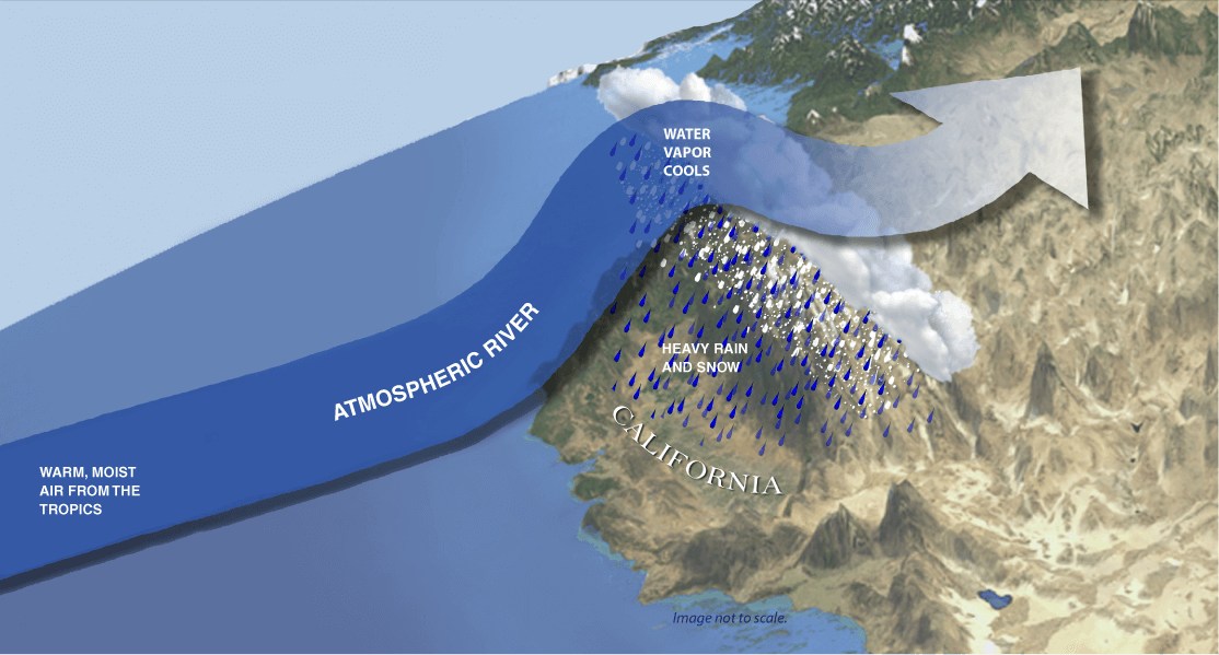 Infographic demonstrating rising moist air in the tropics that results in heavy rain and snow over land.