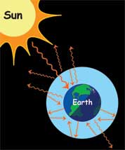 Drawing of Earth and Sun, with some of Sun's rays bouncing around inside Earth's atmosphere and some rays reflecting back into space.