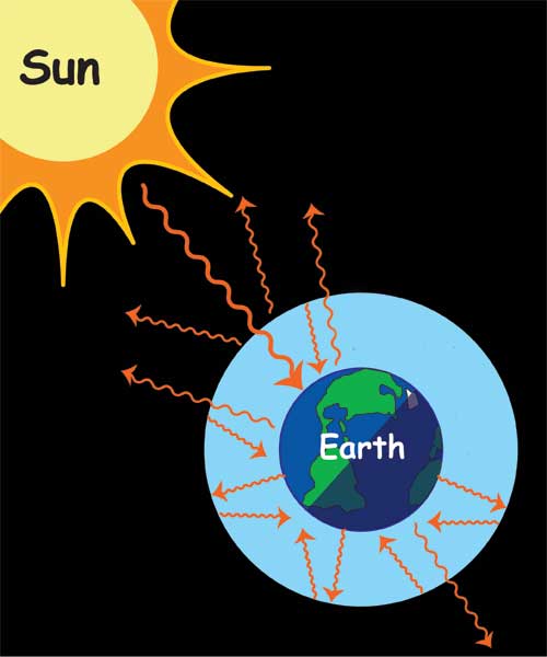 https://scijinks.gov/blue-sky/Earth_greenhouse_effect_large.jpg