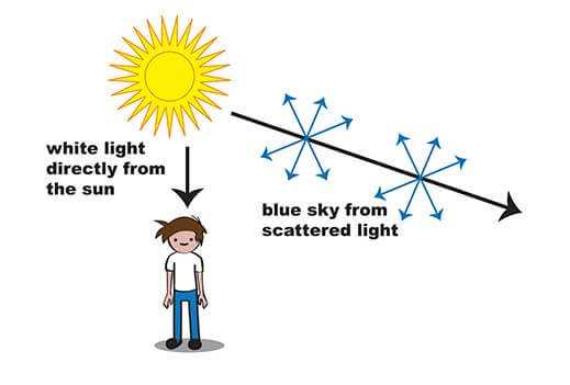 Air molecules scatter blue light and allow other colors to pass through.