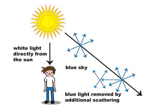 The sky looks whiter near the horizon because blue light has been removed by additional scattering.