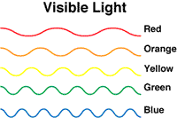 Waves representing each color from long to short wavelengths, including red, orange, yellow, green and blue.