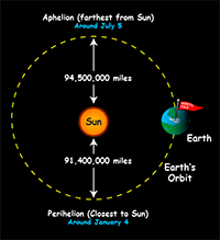 Diagram shows Earth's orbit around the sun from 'top down' and how it is not perfectly circular.