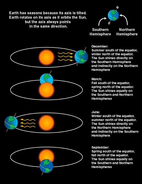 Earth's tilt is the reason for the seasons. View of Earth in relation to the sun during each of the four seasons. The hemisphere receiving the direct rays of the sun has summer while the hemisphere tilted away from the sun, thus getting its rays from more of an angle, has winter.