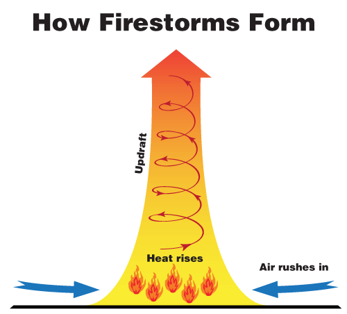 Illustration of an up arrow with a swirling arrow inside labeled updraft and fire at the bottom of the arrow. There are also two arrows pointing at the bottom of the updraft that say air rushes in.