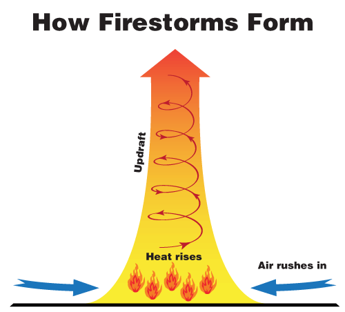 Fire whirls and pyrocumulus clouds: How fire creates its own weather