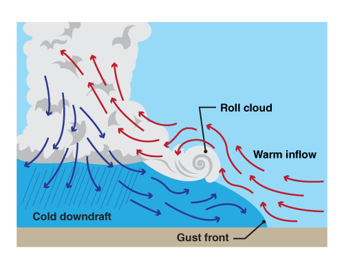 Wind Gust Definition and Causes