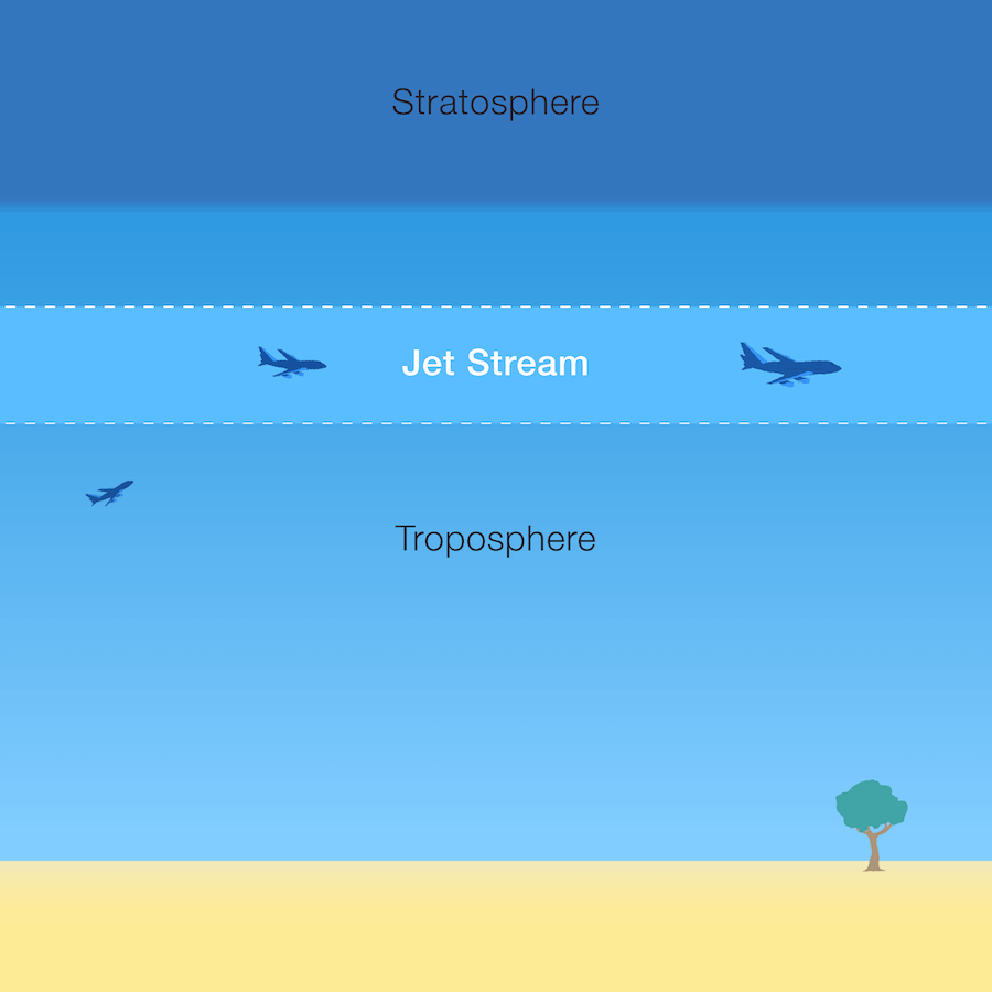 The jet stream exists in the mid to upper troposphere — the layer of Earth’s atmosphere where we live and breathe. Airplanes can fly in the jet stream. When they’re both headed in the same direction, airplanes can get a boost in speed from this fast moving air current.