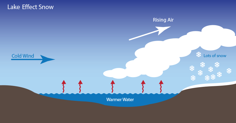 figure detaling how lake effect snow forms.