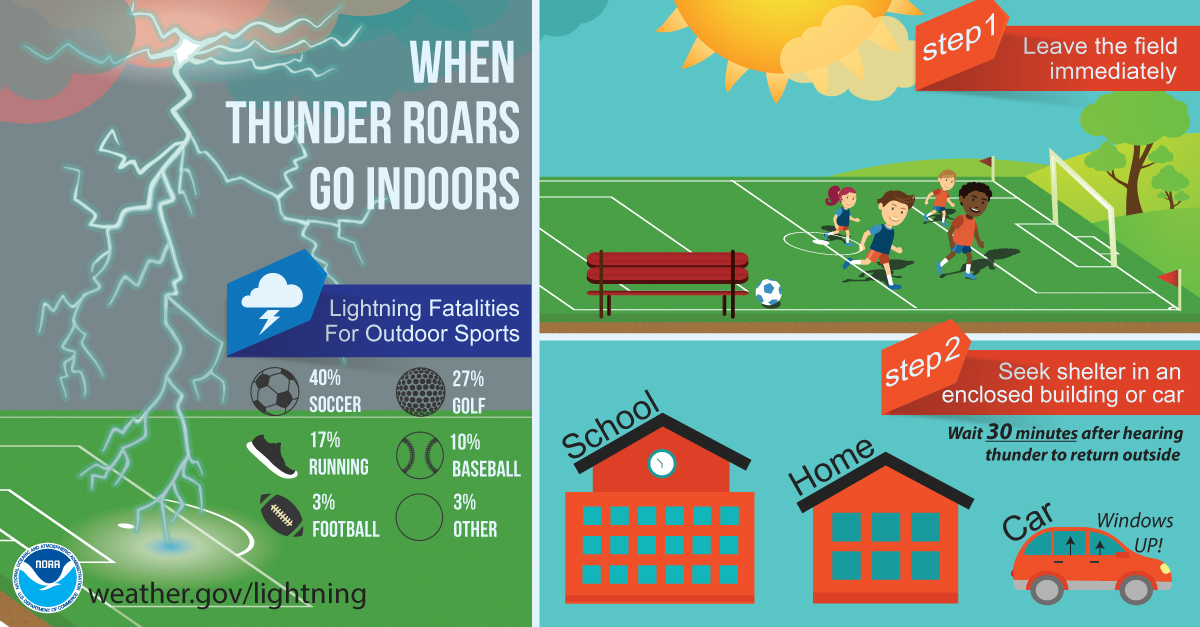 Illustration that reads When thunder roars go indoors. Lightning fatalities for outdoor sports: 40% soccer, 27% golf, 17% running, 10% baseball, 3% football, and 3% other. Step 1: leave the field immediately. Step 2: seek shelter in an enclosed building or car and wait 30 minutes after hearing thunder to return outside. There is also a link to weather.gov/lightning.