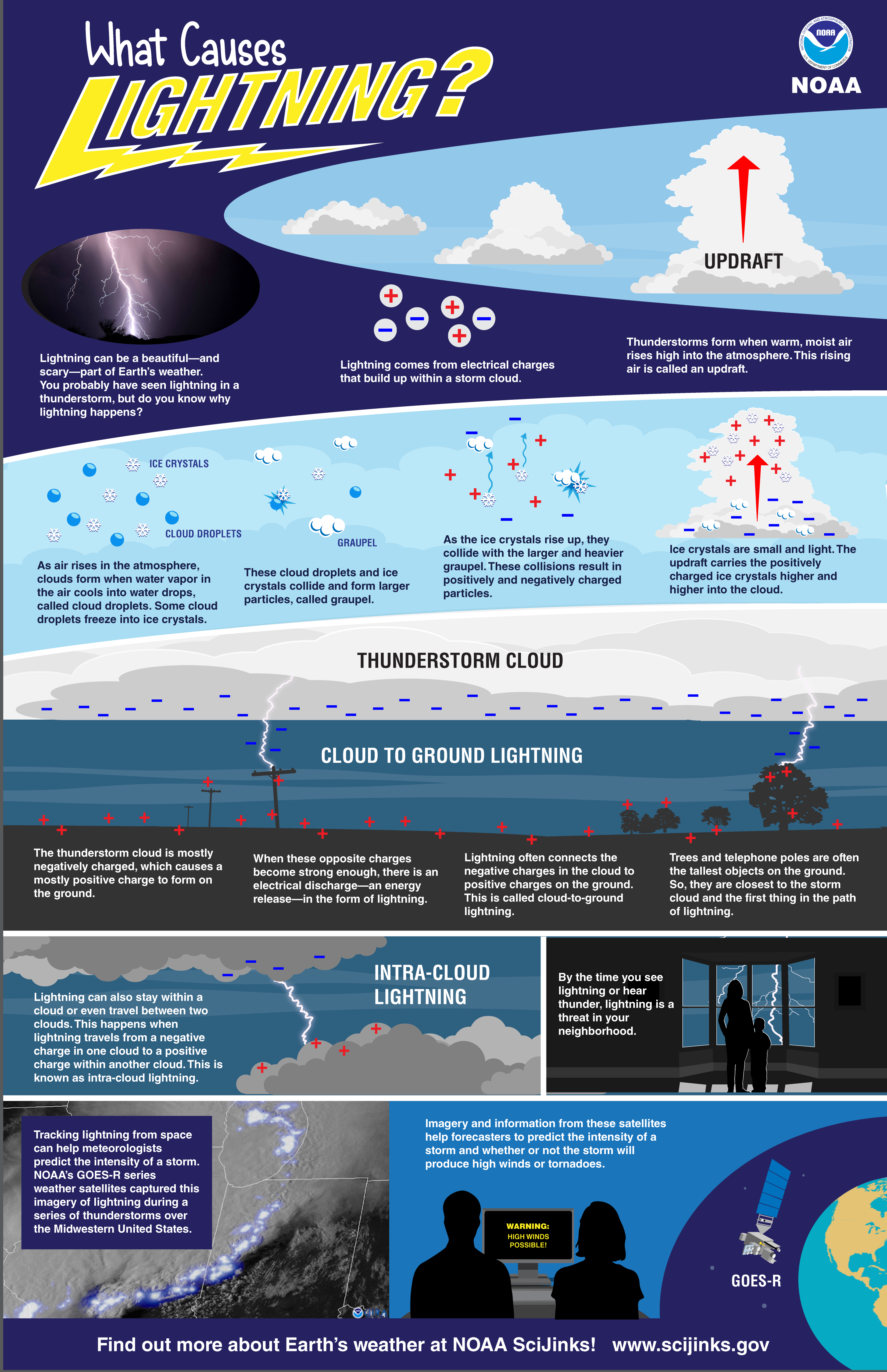 thunderstorms and lightning diagrams