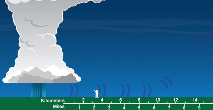 Screenshot from the How Far Away Is that Lightning? interactive, which includes a large cloud and a person on the ground next to the cloud.