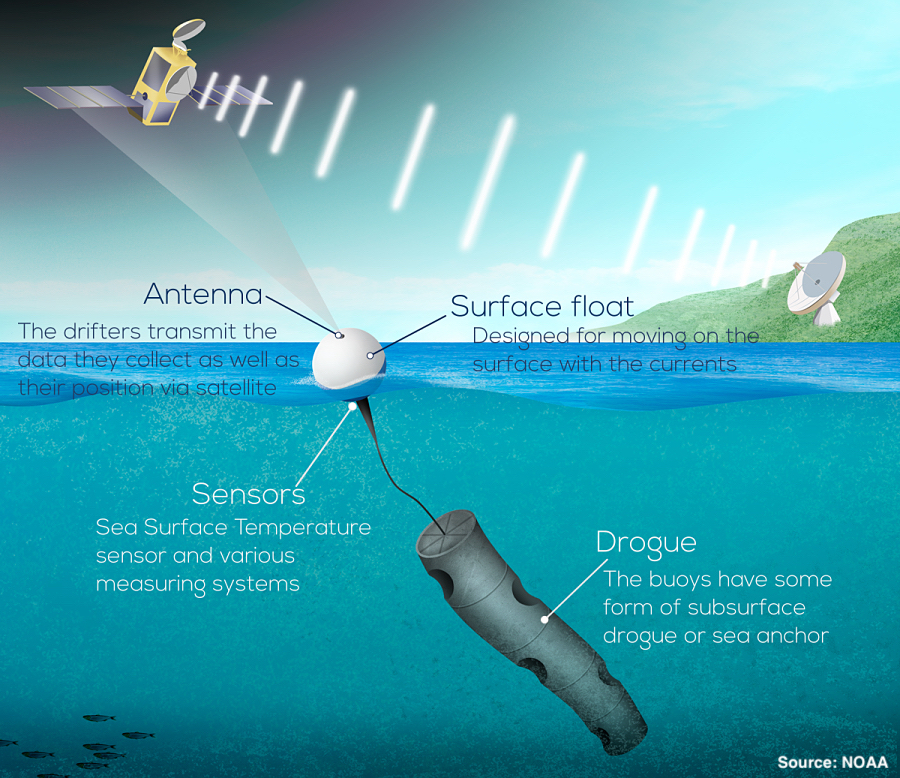 Illustration of a drifting buoy floating at sea, with its parts labeled. Surface float: Designed for moving on the surface with the currents. Antenna: The drifters transmit the data they collect as well as their position via satellite. Drogue: The buoys have some form of subsurface drogue or sea anchor. Sensors: Sea Surface Temperature sensor and various measuring systems.