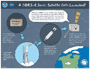 Thumbnail for a poster that includes imagery and a transcription from the Making a Weather Forecast with a GOES-R Series Weather Satellite video.