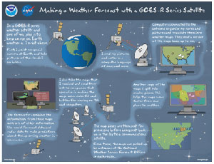 Thumbnail for a poster that includes imagery and a transcription from the Making a Weather Forecast with a GOES-R Series Weather Satellite video.