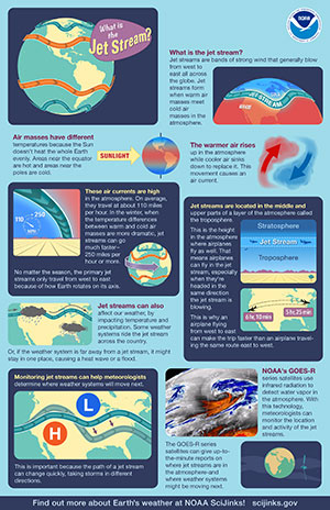 Thumbnail for a poster that includes imagery and a transcription from the What Is the Jet Stream? video.