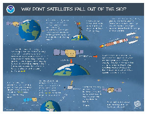 Thumbnail for a poster that includes imagery and a transcription from the Why Don't Satellites Fall Out of the Sky? video.