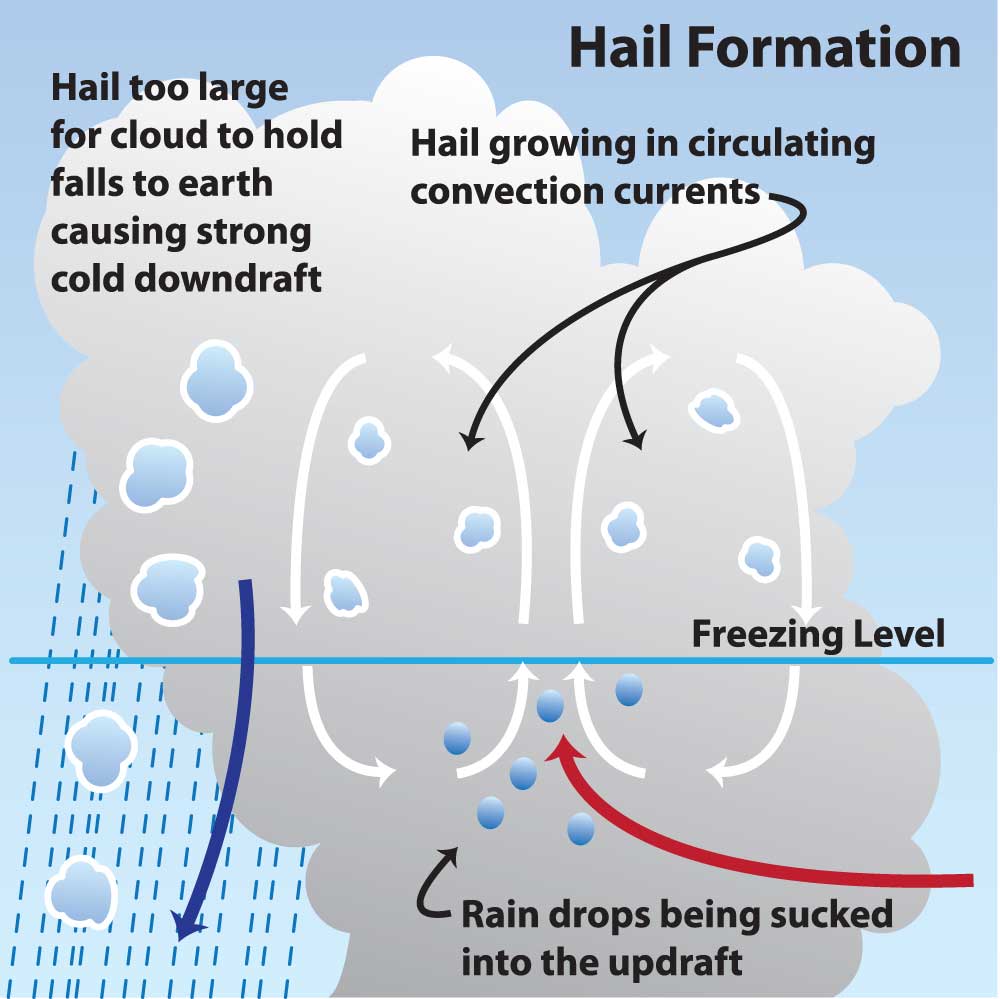 What Makes It Rain? NOAA SciJinks All About Weather