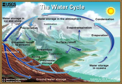 What Makes It Rain? | NOAA SciJinks – All About Weather