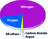 Pie chart shows proportions of atmospheric gases.