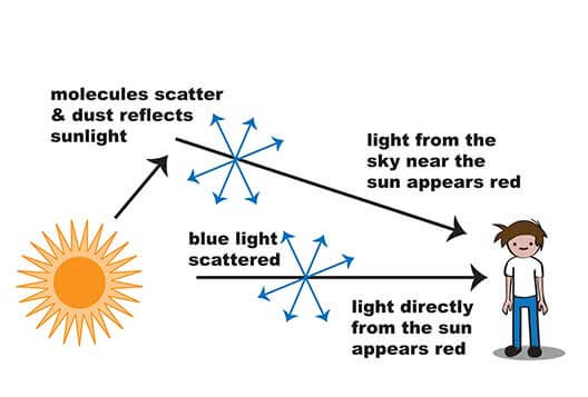 大気中を通過する光が多いと、青い光がより多く散乱されます。