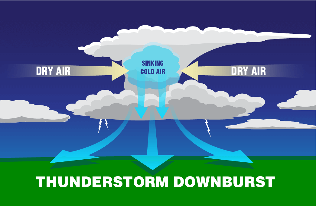 Illustrration of a downburst, which is a type of wind created by sinking cold air.