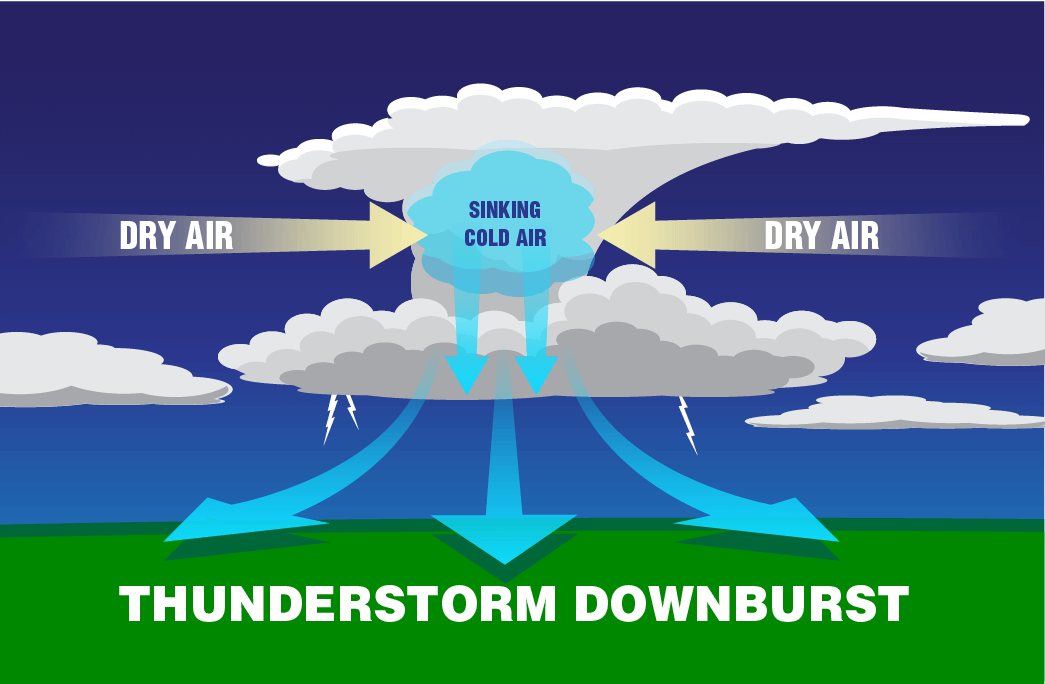 derechos tornadoes