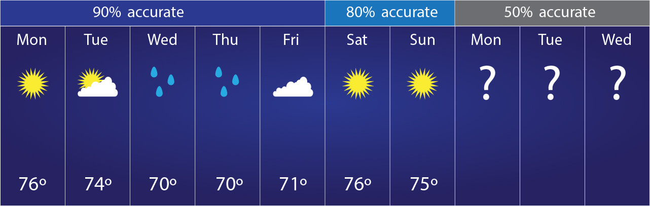 an illustration of a 10 day forecast showing that the first 5 days are 90 percent accurate, the 6th and 7th days are 80 percent accurate, and the 8th, 9th, and 10th days are only 50 percent accurate