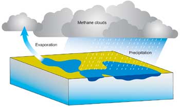 Diagram of Titan hydrological cycle.