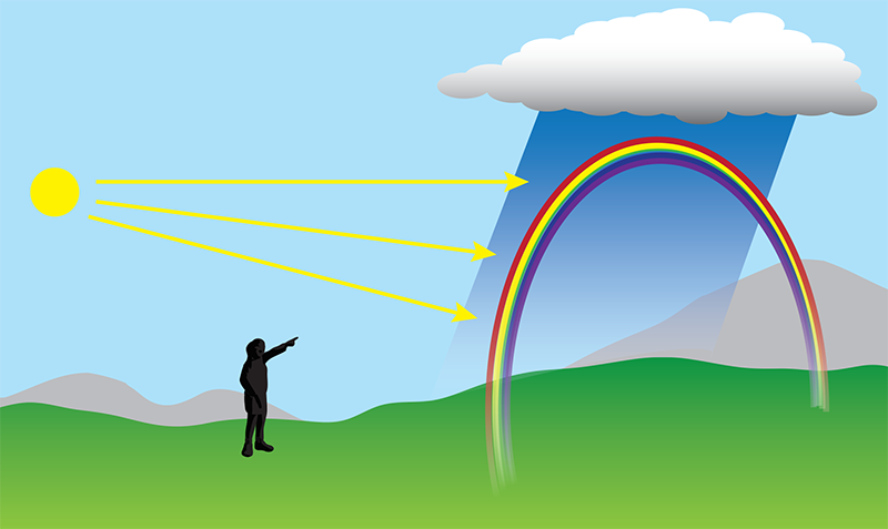 What Causes a Rainbow? | NOAA SciJinks – All About Weather