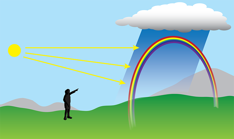 What Causes a Rainbow?  NOAA SciJinks – All About Weather