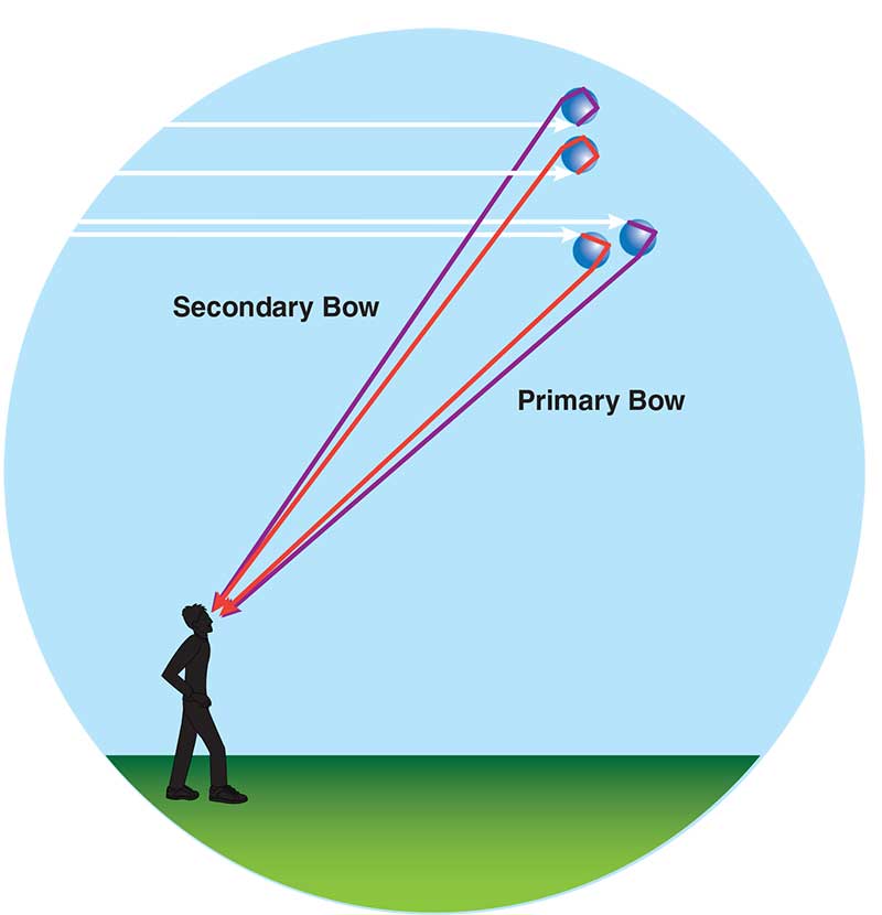 How Is a Rainbow Formed? - WorldAtlas