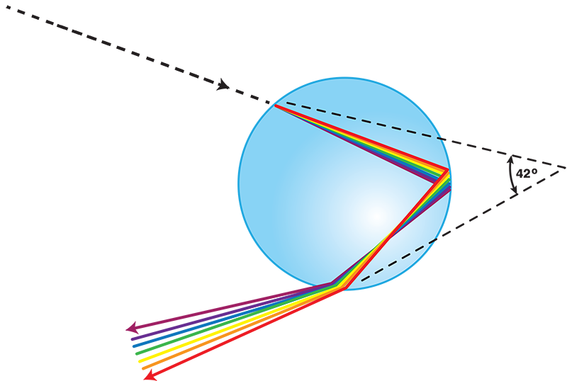 What caused this red-only rainbow?