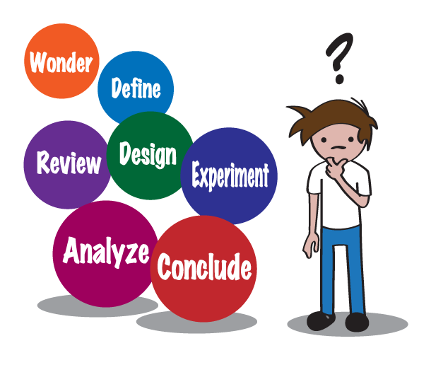 Steps of the Scientific Method