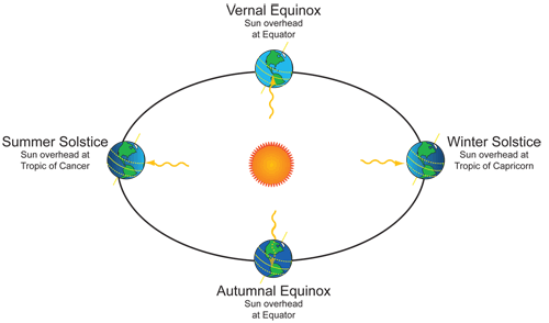 Drawing of Earth orbit around Sun showing sunlight angles at solstices and equinoxes.