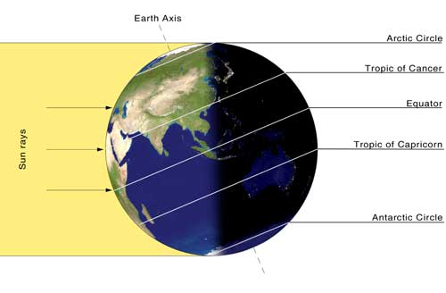 Globe showing rays of sunlight hitting Earth at Summer Solstice, perpendicular to Tropic of Cancer line in Northern Hemisphere.