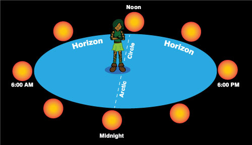 Cartoon of boy standing on Arctic Circle, with Suns all around on horizon, marked with different hours of the day and night.