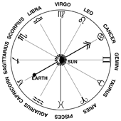 Chart of the zodiac with 12 constellations around the outside of a circle and the Sun in the center. Earth is shown on a line opposite Cancer.