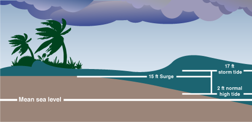 Storm Surge | NOAA SciJinks – All About Weather