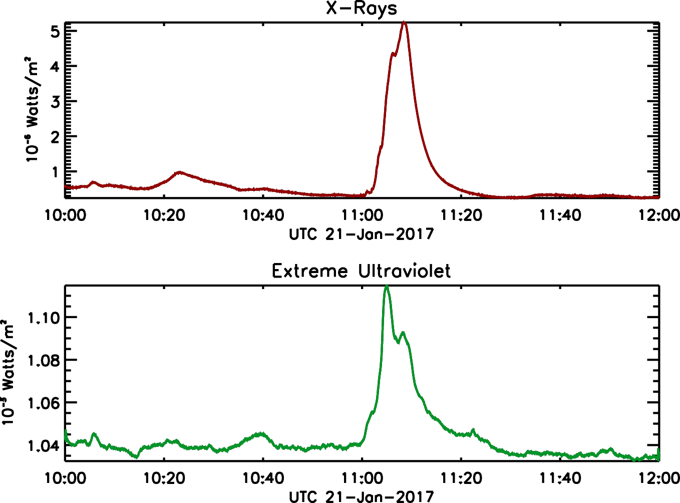 EXIS observations at two different wavelengths