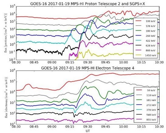 SEISS data shows injections of protons and electrons observed by the Magnetospheric Particle Sensors MPS-HI and Solar and Galactic Proton Sensor